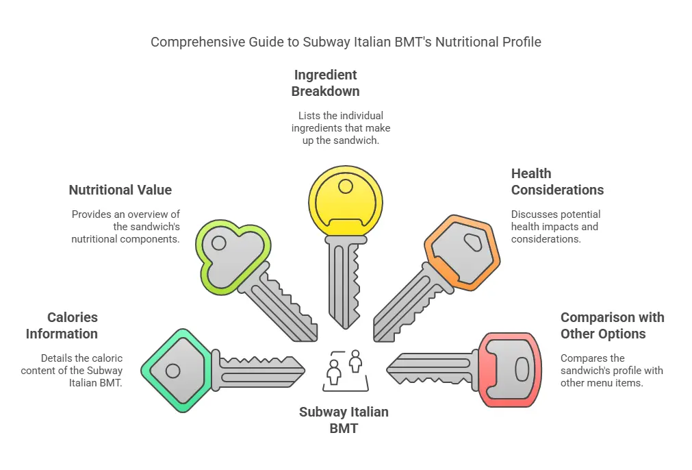Subway Italian BMT Sandwich